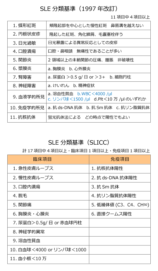 全身性エリテマトーデスの診断基準
SLE分類基準