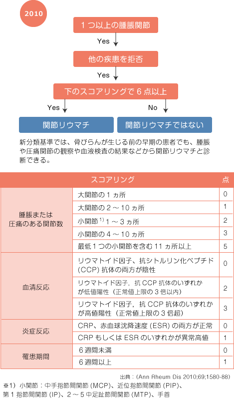 2010年に米国および欧州リウマチ学会（EULAR）が合同で発表した新しい分類（基準）