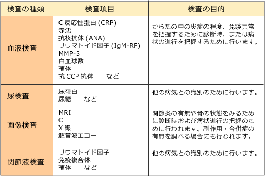 関節リウマチその他の検査項目