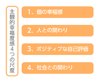 主観的幸福度感4つの尺度