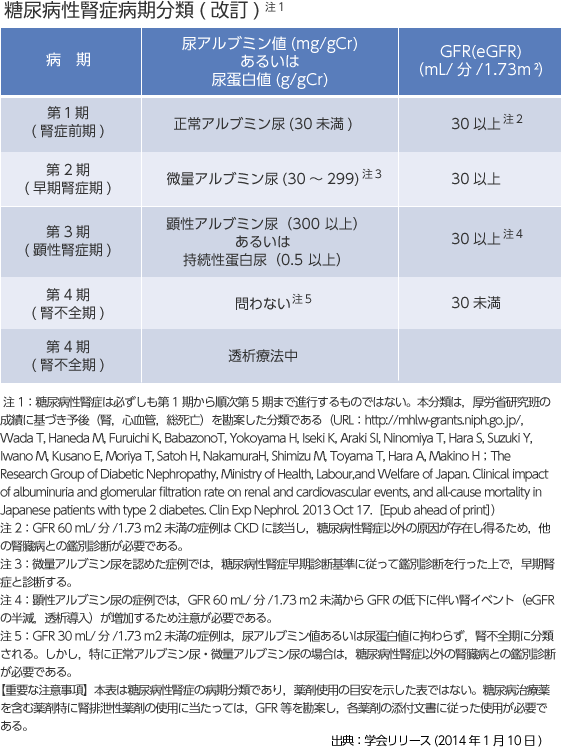 糖尿病性腎症病期分類(改訂)