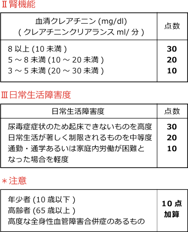 腎機能
日常生活障害度