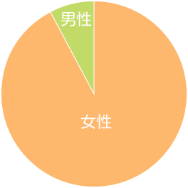 全身性強皮症の男女比円グラフ