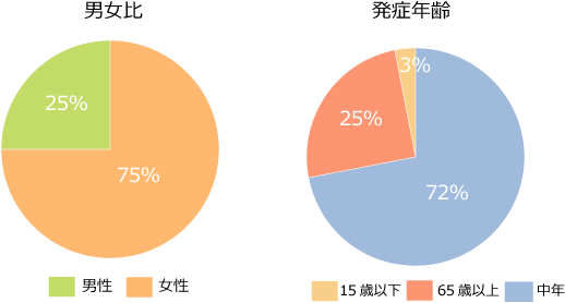 皮膚筋炎・多発性筋炎男女比、発症年齢円グラフ