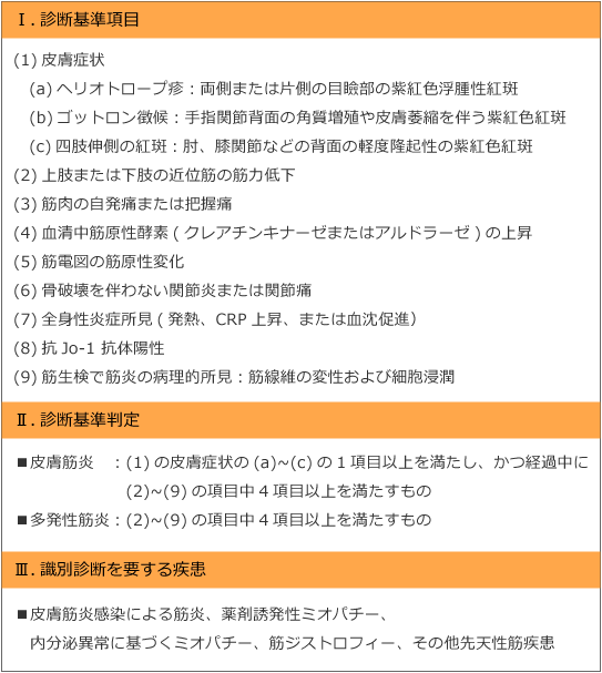 皮膚筋炎・多発性筋炎の診断基準項目