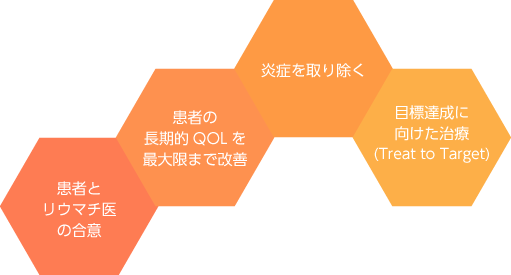 ・患者とリウマチ医の合意
・患者の長期的QOLを最大限まで改善
・炎症を取り除く
・目標達成に向けた治療
（Treat to Target）